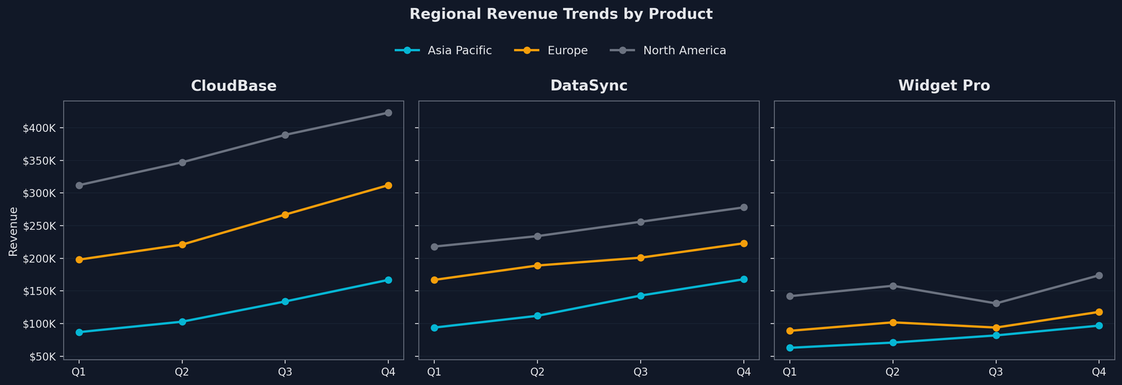 Small multiples line chart showing regional revenue trends for each product