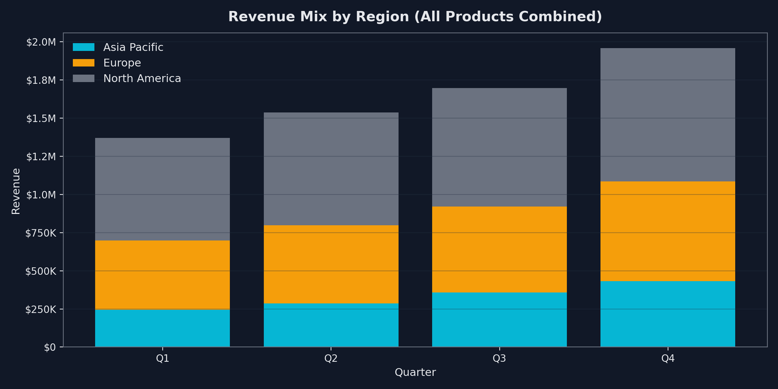 Stacked bar chart showing revenue composition by region per quarter